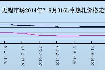 316L冷热价差迅速扩大